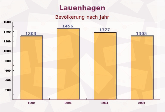 Lauenhagen, Niedersachsen - Einwohner nach jahr