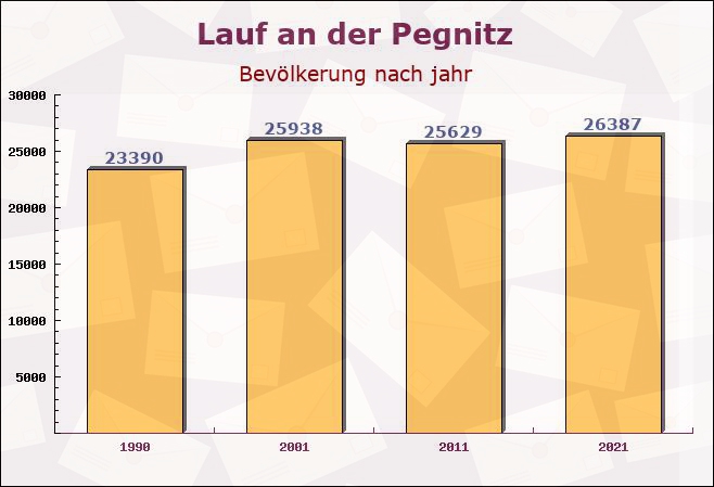 Lauf an der Pegnitz, Bayern - Einwohner nach jahr