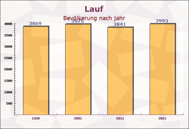 Lauf, Baden-Württemberg - Einwohner nach jahr