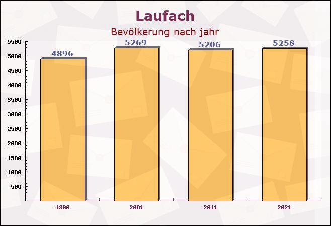 Laufach, Bayern - Einwohner nach jahr