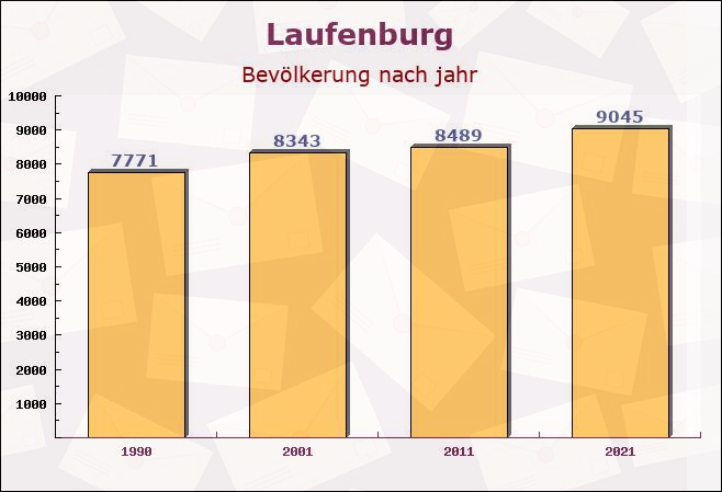 Laufenburg, Baden-Württemberg - Einwohner nach jahr