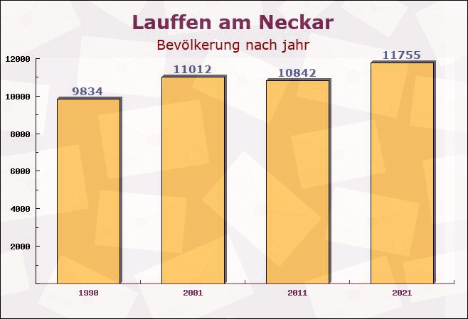 Lauffen am Neckar, Baden-Württemberg - Einwohner nach jahr