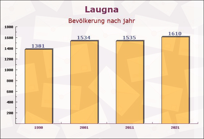 Laugna, Bayern - Einwohner nach jahr