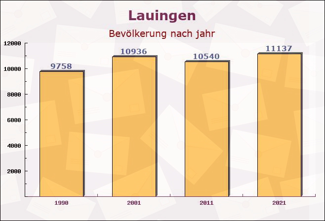 Lauingen, Bayern - Einwohner nach jahr