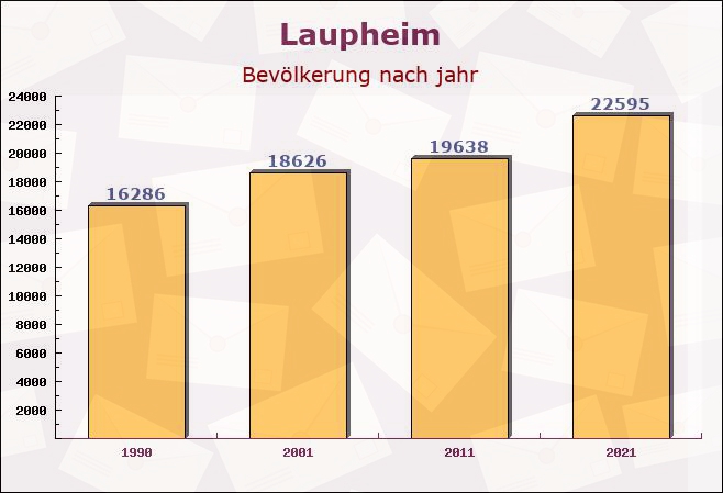 Laupheim, Baden-Württemberg - Einwohner nach jahr