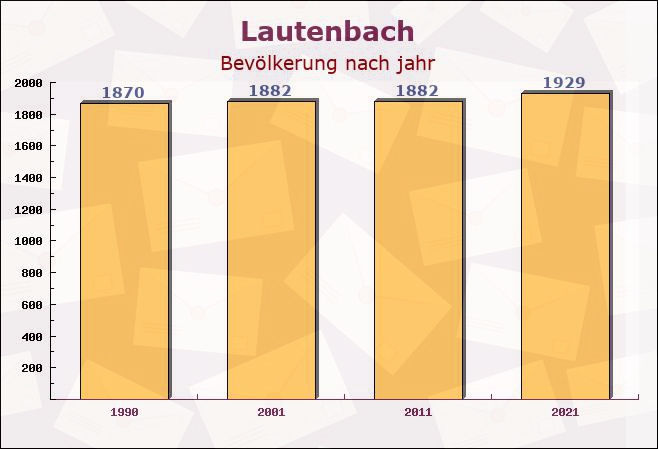 Lautenbach, Baden-Württemberg - Einwohner nach jahr