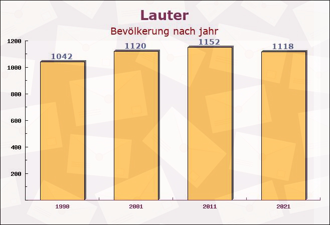 Lauter, Bayern - Einwohner nach jahr