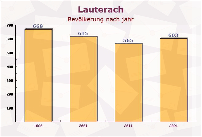 Lauterach, Baden-Württemberg - Einwohner nach jahr