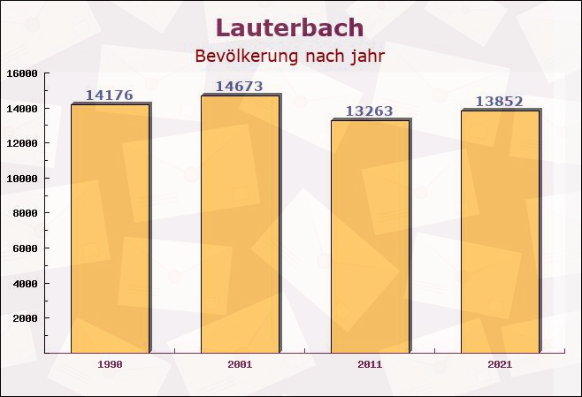 Lauterbach, Hessen - Einwohner nach jahr