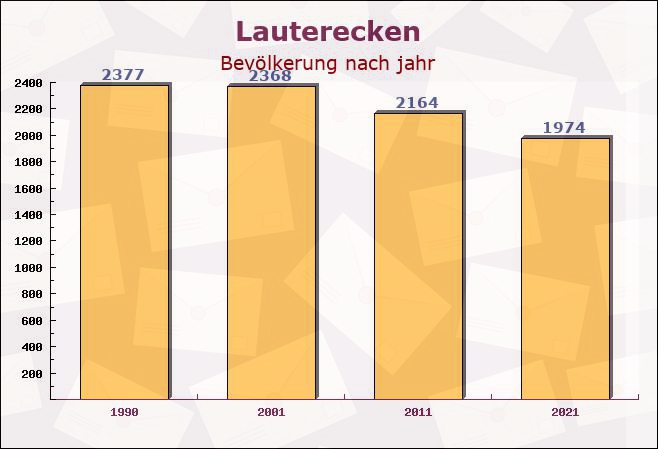 Lauterecken, Rheinland-Pfalz - Einwohner nach jahr