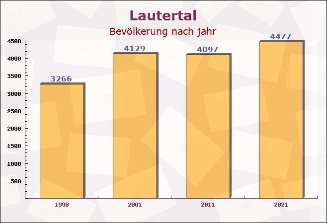 Lautertal, Bayern - Einwohner nach jahr