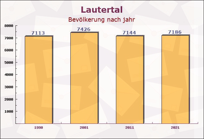 Lautertal, Hessen - Einwohner nach jahr