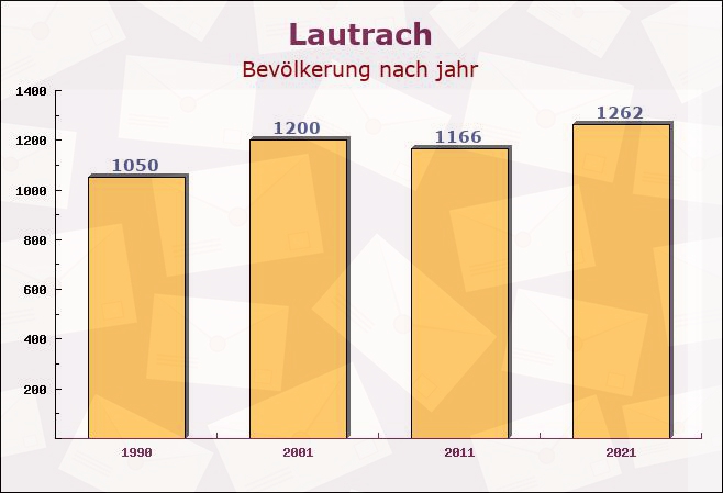 Lautrach, Bayern - Einwohner nach jahr