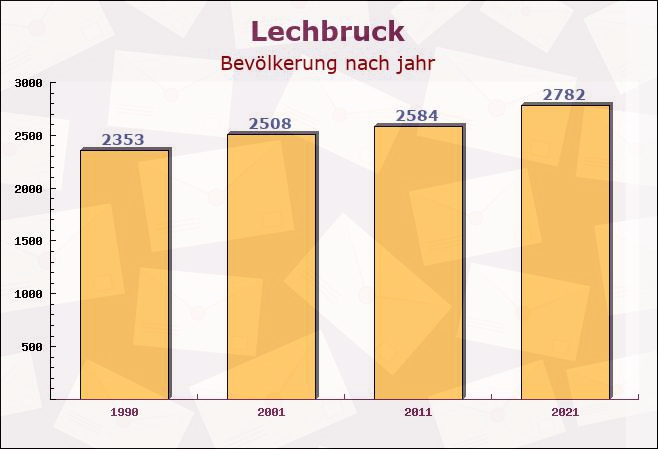 Lechbruck, Bayern - Einwohner nach jahr