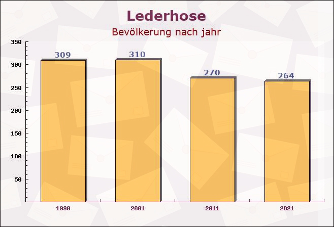 Lederhose, Thüringen - Einwohner nach jahr