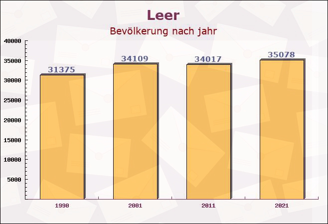 Leer, Niedersachsen - Einwohner nach jahr