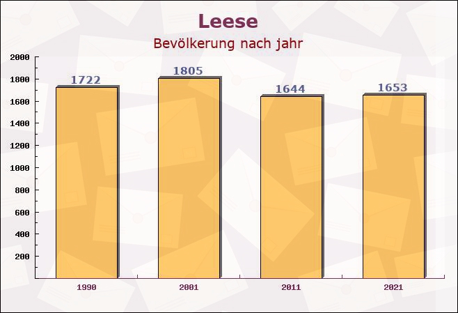 Leese, Niedersachsen - Einwohner nach jahr