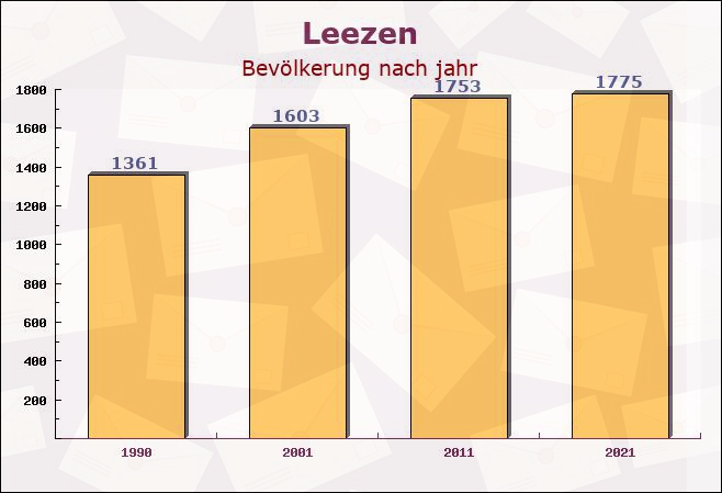 Leezen, Schleswig-Holstein - Einwohner nach jahr