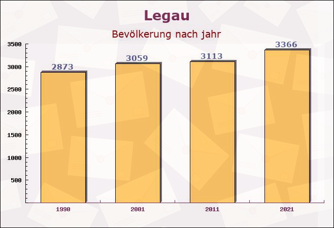 Legau, Bayern - Einwohner nach jahr