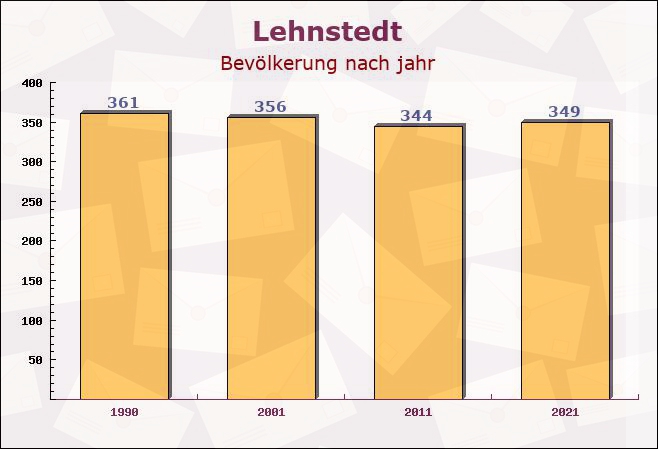 Lehnstedt, Thüringen - Einwohner nach jahr