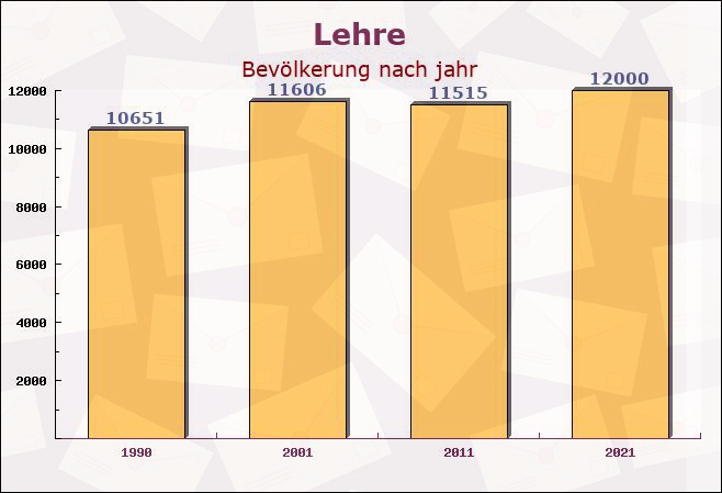 Lehre, Niedersachsen - Einwohner nach jahr