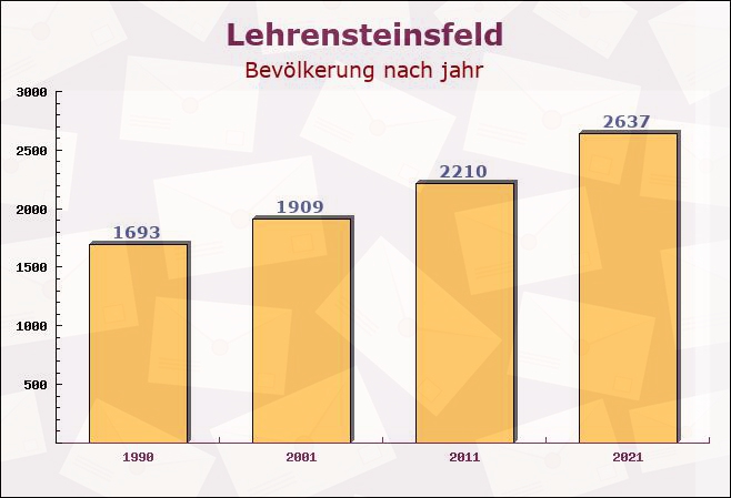 Lehrensteinsfeld, Baden-Württemberg - Einwohner nach jahr