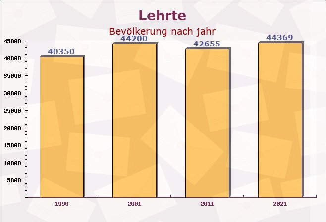 Lehrte, Niedersachsen - Einwohner nach jahr