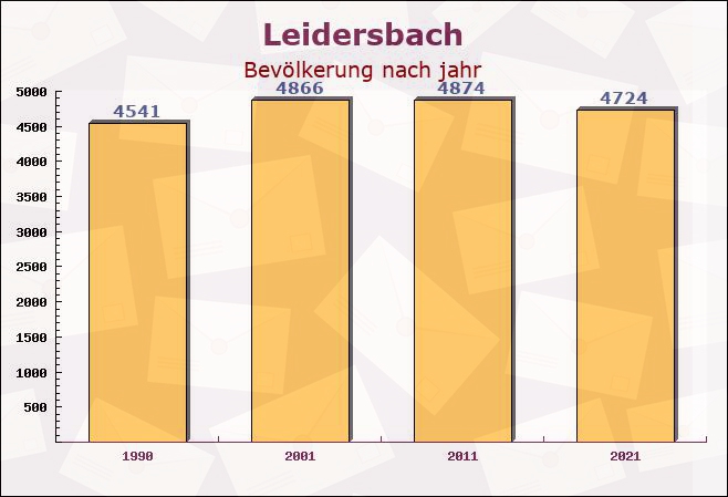 Leidersbach, Bayern - Einwohner nach jahr