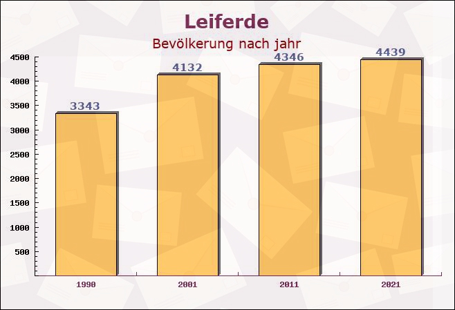 Leiferde, Niedersachsen - Einwohner nach jahr