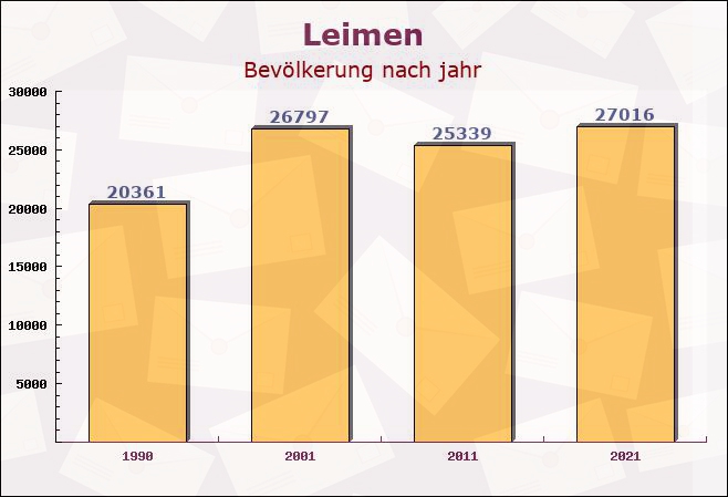 Leimen, Baden-Württemberg - Einwohner nach jahr