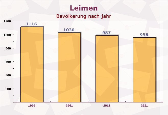 Leimen, Rheinland-Pfalz - Einwohner nach jahr