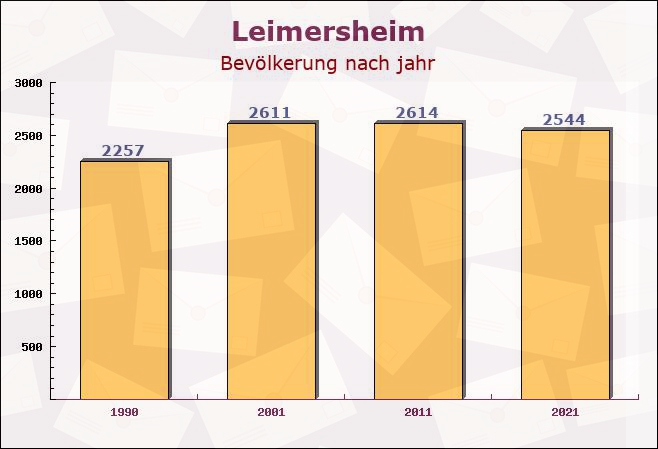 Leimersheim, Rheinland-Pfalz - Einwohner nach jahr