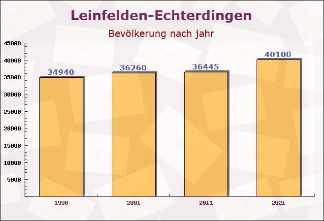 Leinfelden-Echterdingen, Baden-Württemberg - Einwohner nach jahr