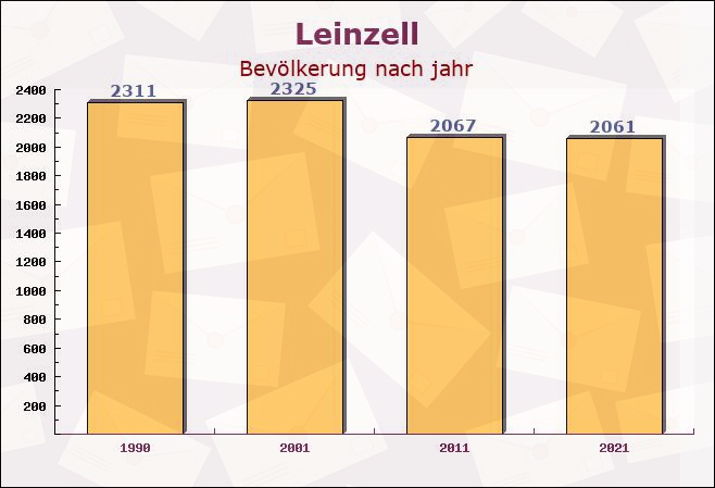 Leinzell, Baden-Württemberg - Einwohner nach jahr