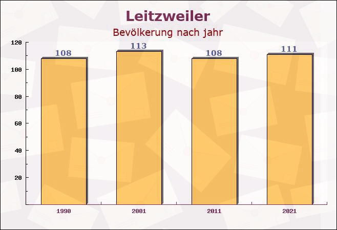 Leitzweiler, Rheinland-Pfalz - Einwohner nach jahr