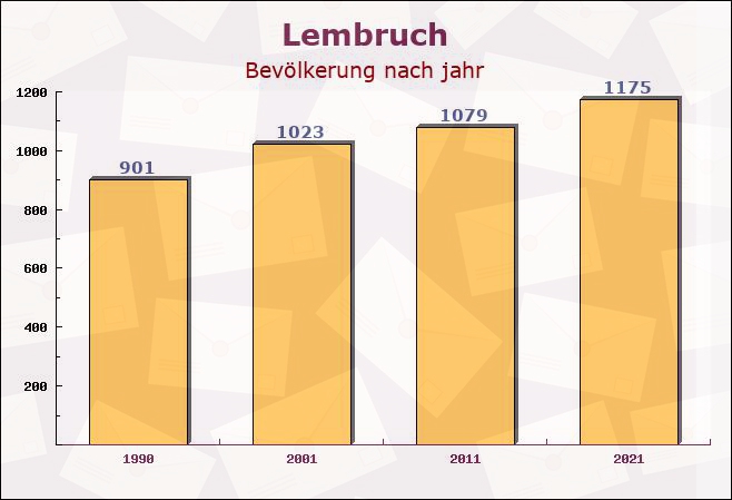 Lembruch, Niedersachsen - Einwohner nach jahr