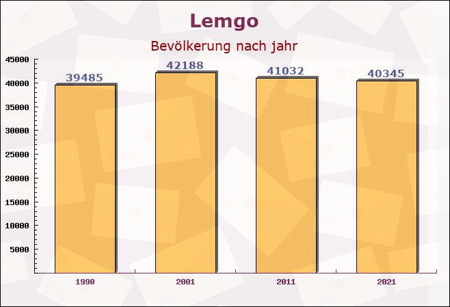 Lemgo, Nordrhein-Westfalen - Einwohner nach jahr