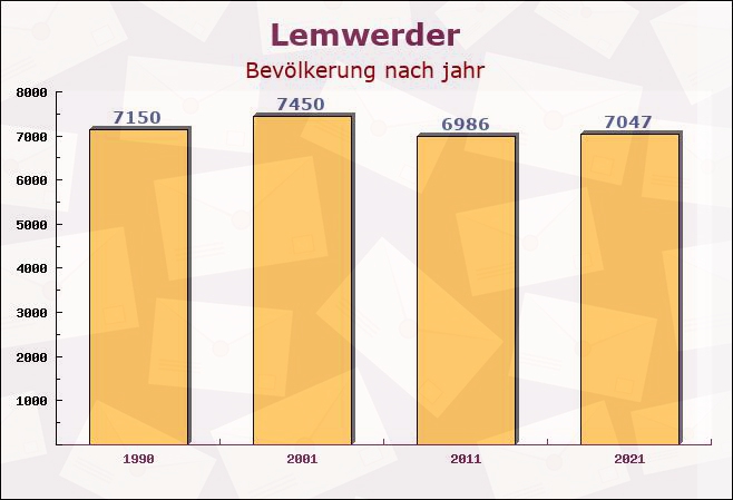 Lemwerder, Niedersachsen - Einwohner nach jahr