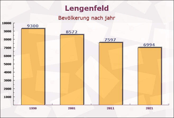 Lengenfeld, Sachsen - Einwohner nach jahr