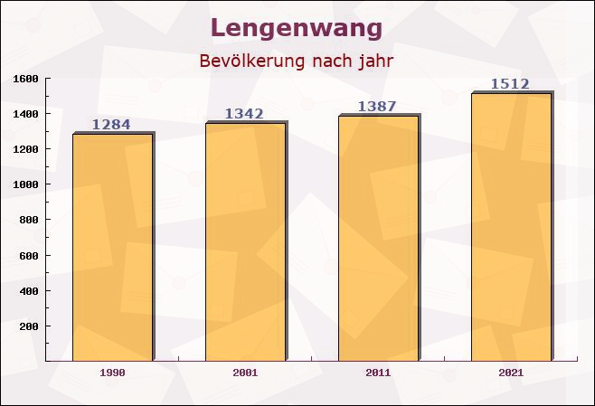 Lengenwang, Bayern - Einwohner nach jahr