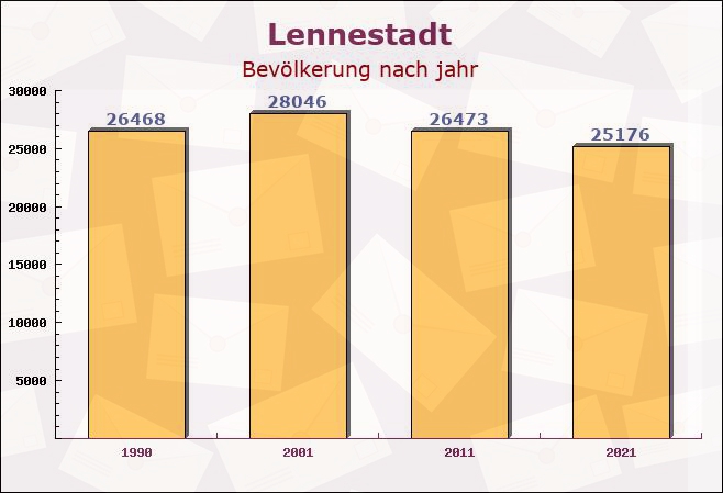 Lennestadt, Nordrhein-Westfalen - Einwohner nach jahr