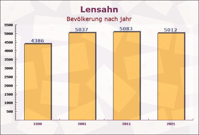 Lensahn, Schleswig-Holstein - Einwohner nach jahr