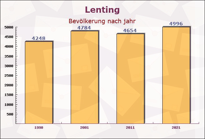 Lenting, Bayern - Einwohner nach jahr