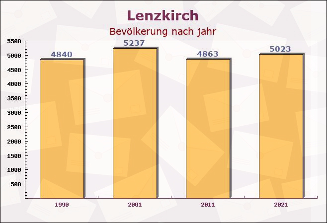 Lenzkirch, Baden-Württemberg - Einwohner nach jahr