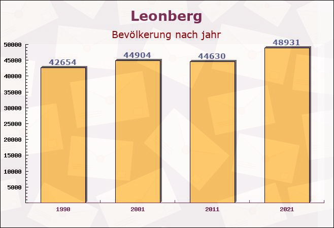 Leonberg, Baden-Württemberg - Einwohner nach jahr