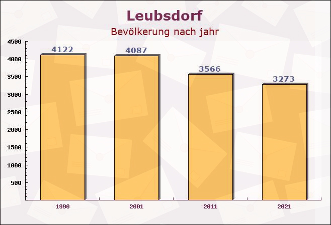 Leubsdorf, Sachsen - Einwohner nach jahr
