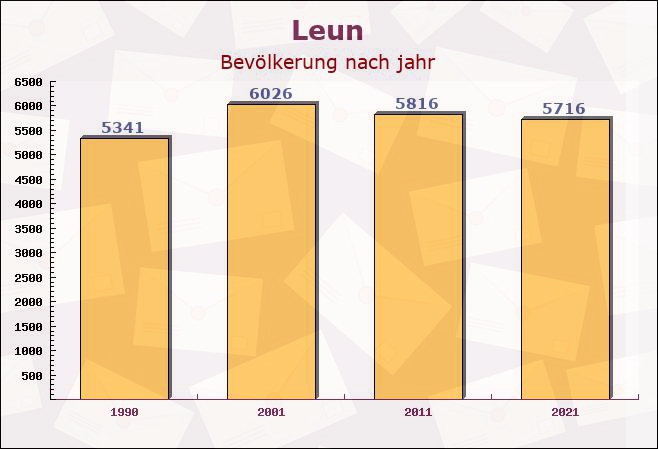 Leun, Hessen - Einwohner nach jahr