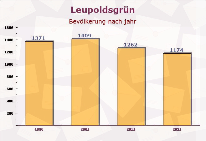 Leupoldsgrün, Bayern - Einwohner nach jahr