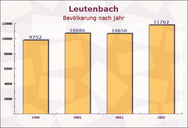 Leutenbach, Baden-Württemberg - Einwohner nach jahr