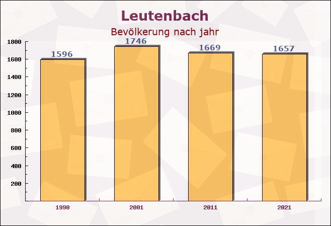 Leutenbach, Bayern - Einwohner nach jahr